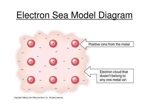 electron sea model